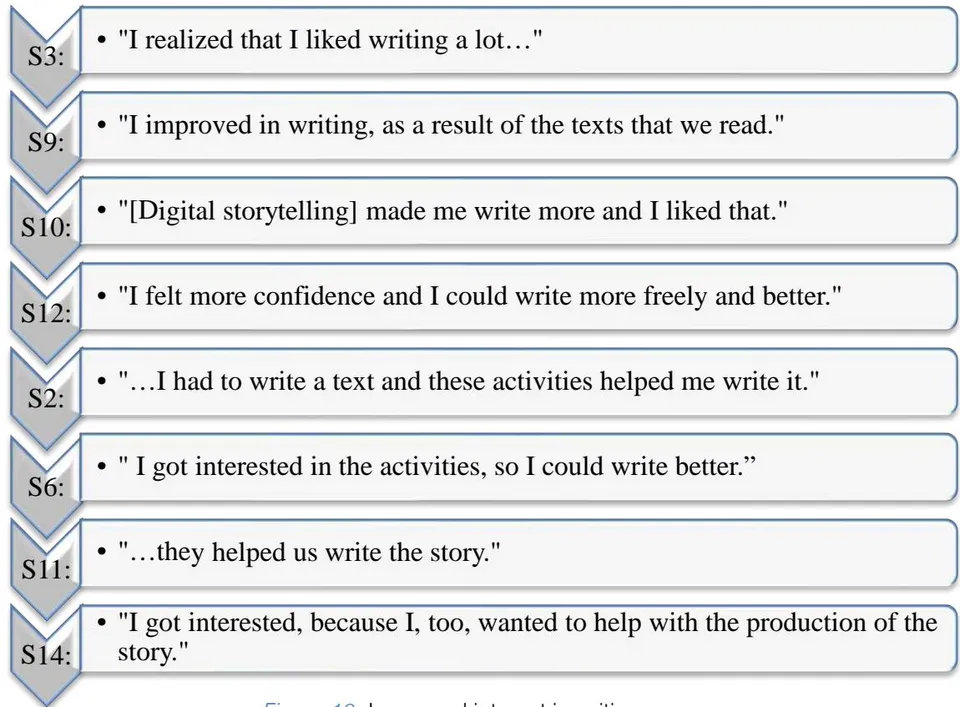 Figure 10: Increased interest in writing