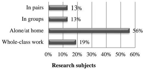 Figure 7: Collaborative learning and vocabulary improvements Figure 5: Preferred modes of work