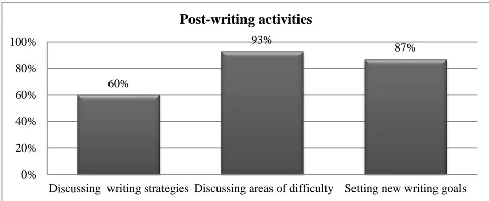 Figure 6: While-writing activities Figure 7: Post-writing activities