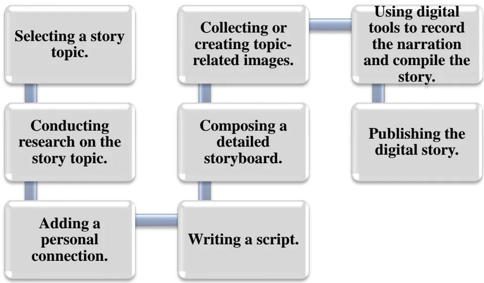 Figure 1: Digital storytelling