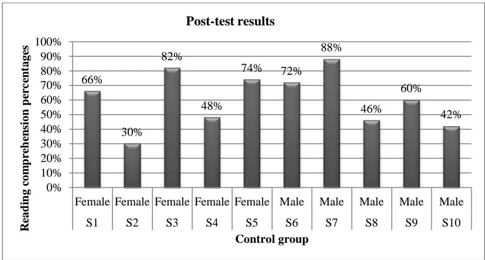 Figure 28: The post-test results of the control group