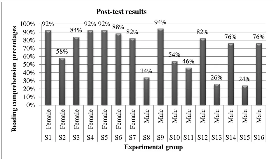 Figure 29: The post-test results of the experimental group