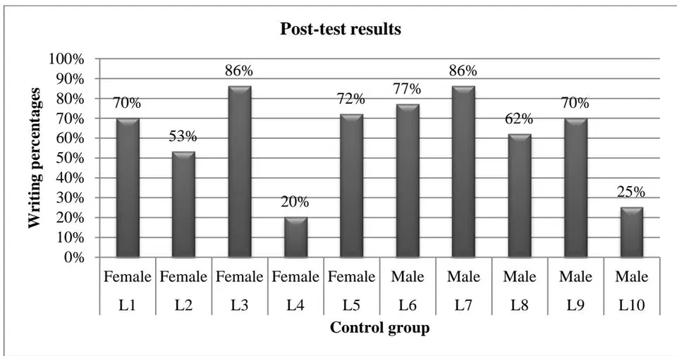 Figure 35: The while-test results of the experimental group