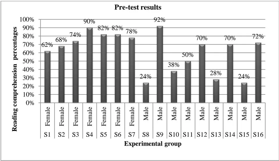 Figure 25: The pre-test results of the experimental group