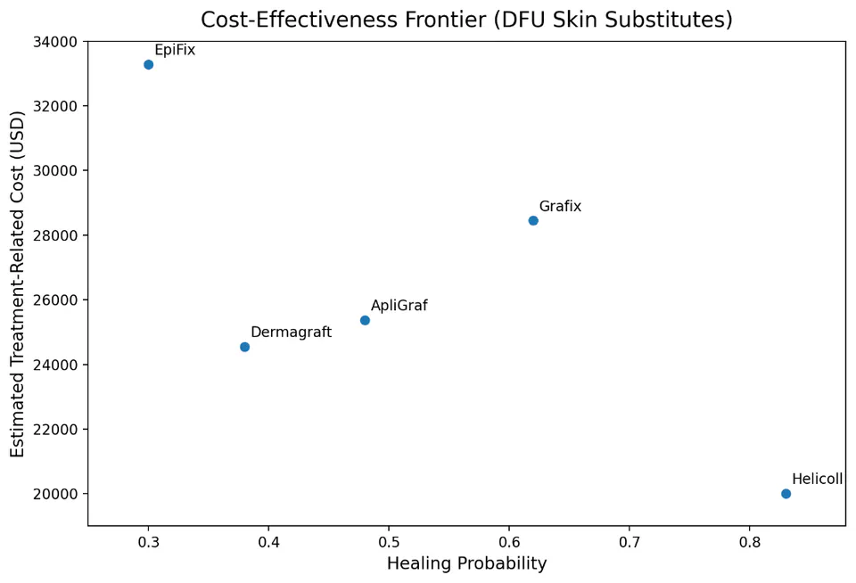 Cost-Effectiveness Frontier