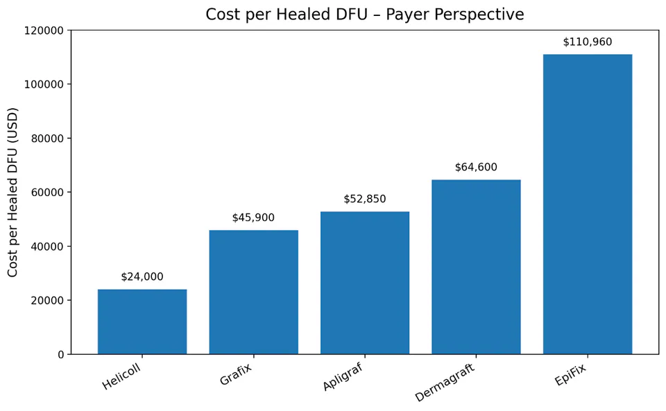 Cost per Healed DFU