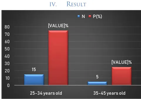 Figure 1: Age distribution among our study people