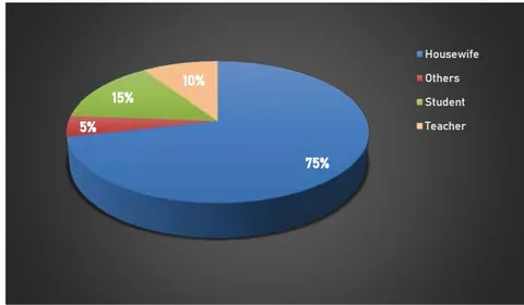 Figure 2: Distribution of our study subjects based on their occupation