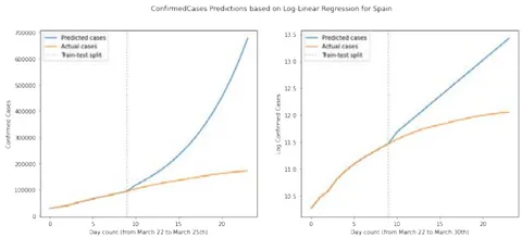 Fig. 8: 2nd Predictions for Confirmed Cases based on Log-Linear Regression for Spain.
