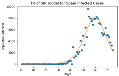 Fig. 3: The Fit of SIR Model for Spain Infected Cases