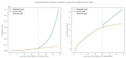 Fig. 7: 1st Predictions for Confirmed Cases based on Log- Linear Regression for Spain