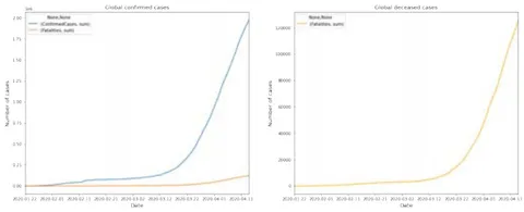 Fig. 4: Evolution of Global COVID-19 Confirmed and Fatalities Cases