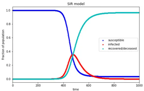 Fig. 2: SIR Model when
\beta = 0.7 and \gamma = 0.2