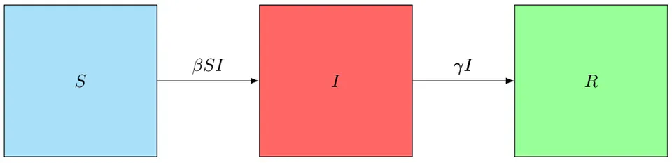 Fig. 1: Flow Diagram of COVID-19 Disease in a Population