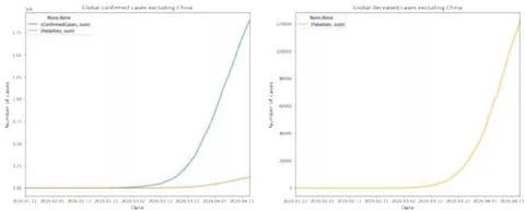 Fig. 5: Evolution of Global COVID-19 Confirmed and Fatalities Cases Excluding China