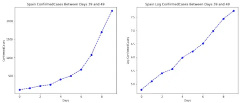 Fig. 6: Spain Confirmed Cases and Log Confirmed Cases