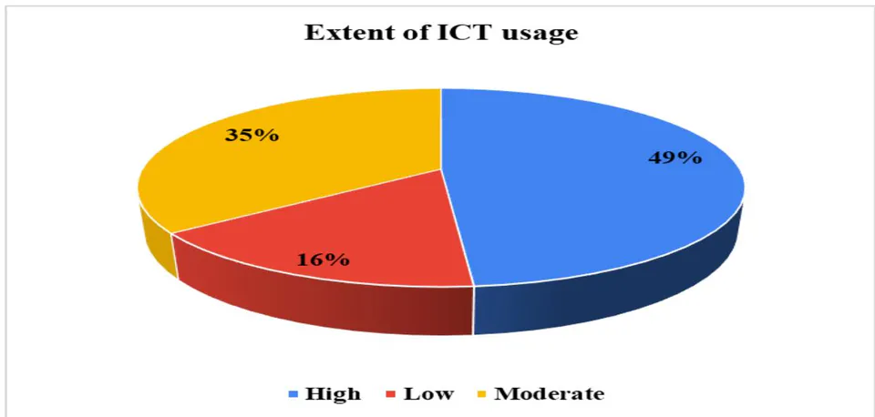 Figure 1: The extent of ICT usage for agricultural information dissemination