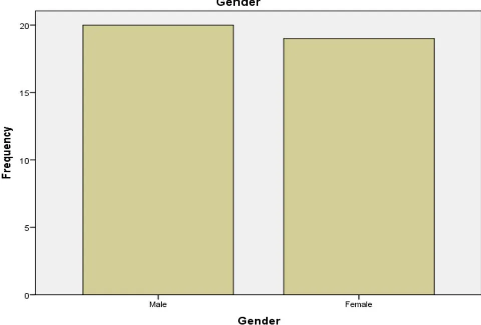 Figure 15: Presentation of Gender in the population