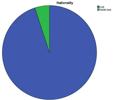 Figure 19: Presentation of Nationality of the population