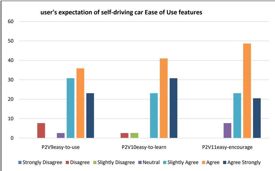 Figure 6: Expected Ease of Use features frequencies