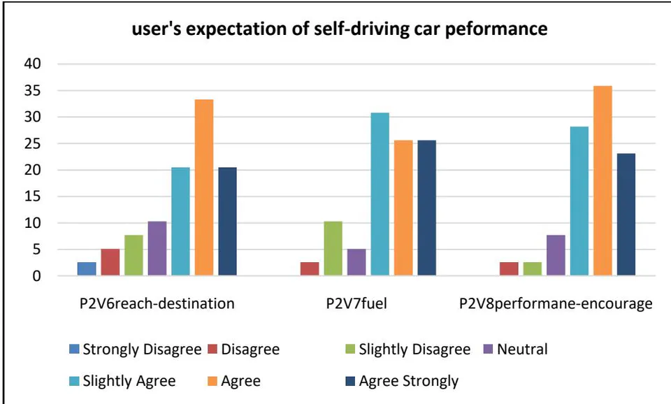 Figure 5: Expected performance features frequencies