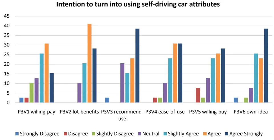 Figure 10: UAE people's intention to turn into using self-driving car