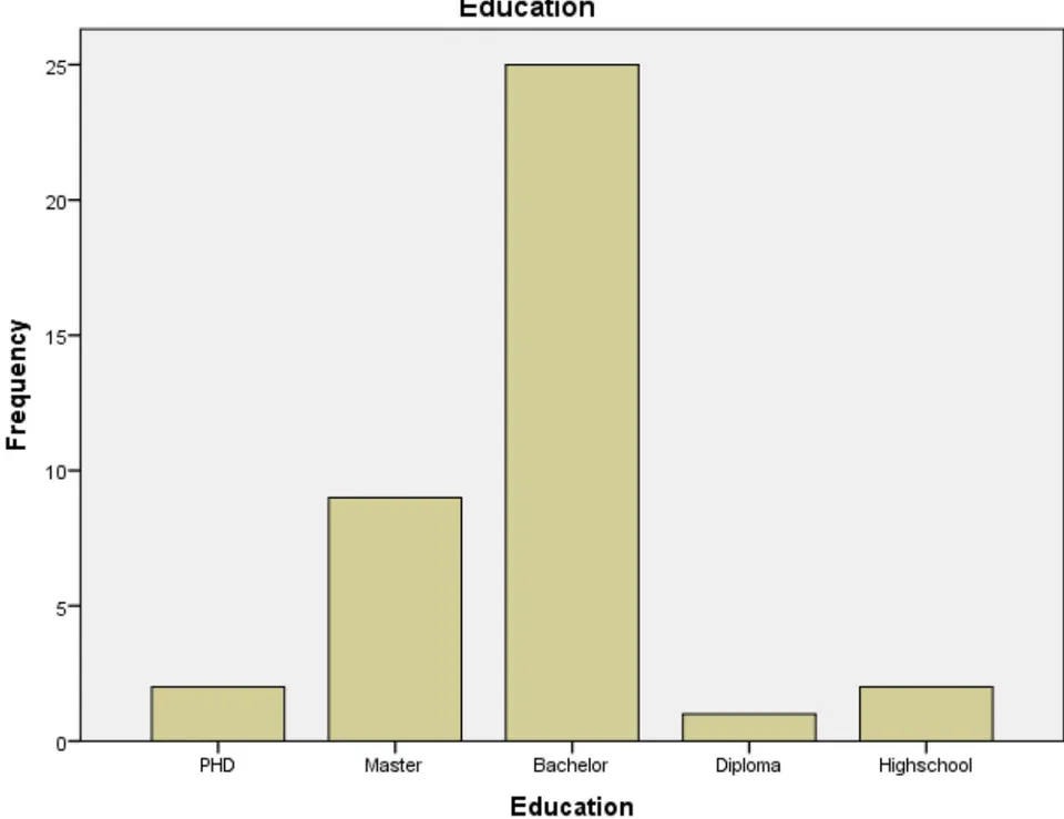 Figure 17: Presentation of Level of Education in the population