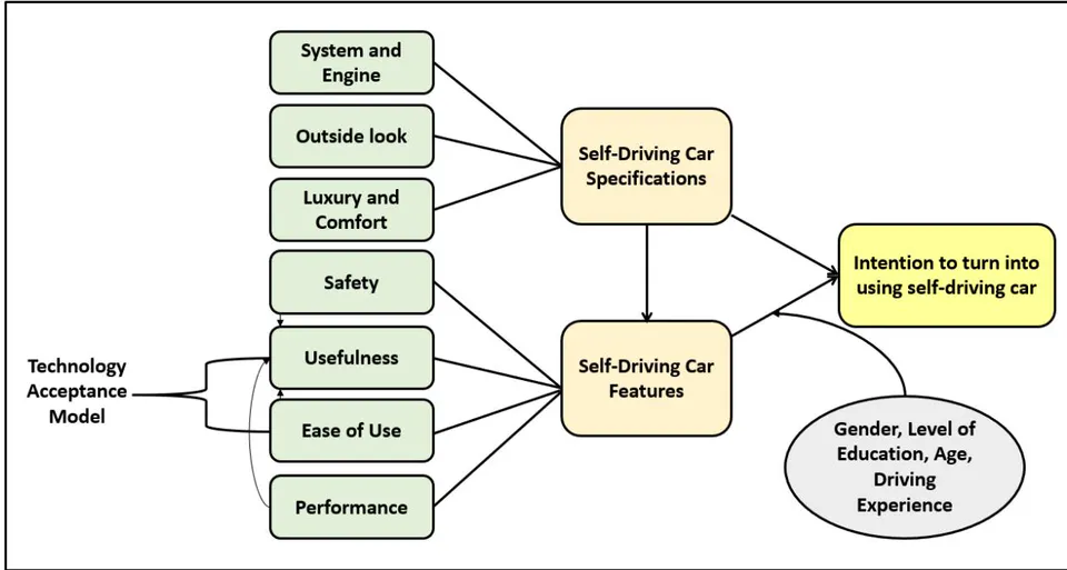 Figure 2: Research's conceptual framework