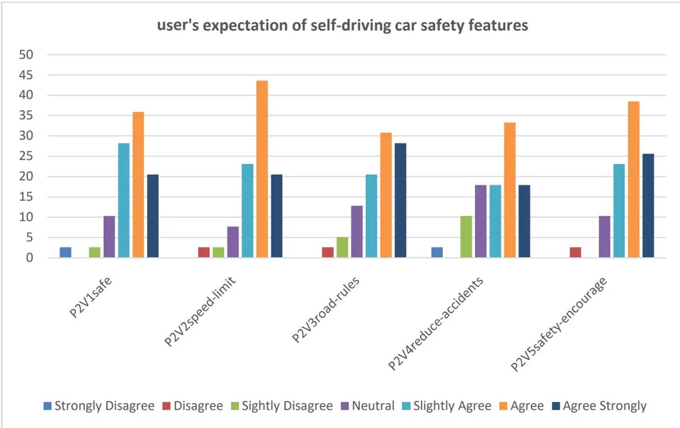 Figure 4: Expected safety features frequencies