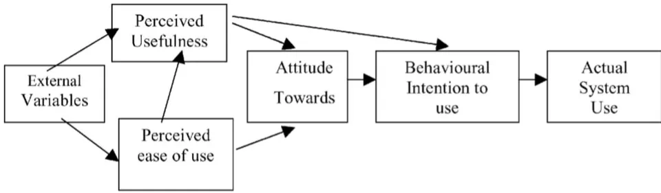 Figure 1: Original Technology Acceptance Model