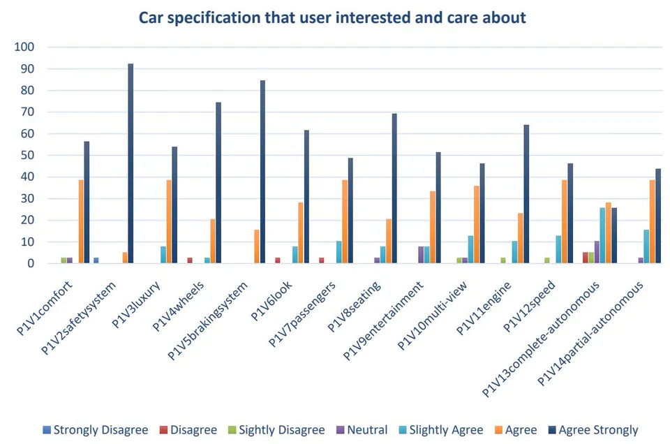 Figure 9: Specifications of self-driving car that UAE people car about