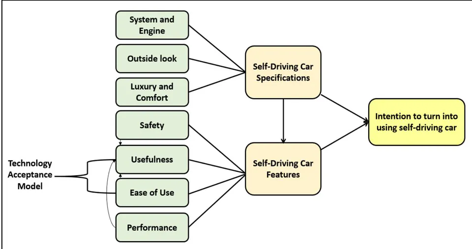 Figure 11: Adjusted conceptual model for research