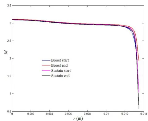 Figure 11: Variation of Pressure (left side) and Mach Number (right side) along the motor exit