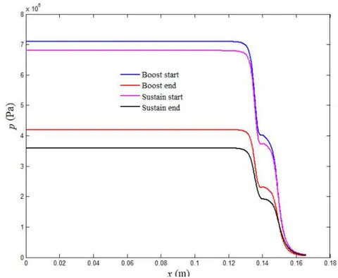 Figure 9: Pressure contours at the start and end of each steady phase