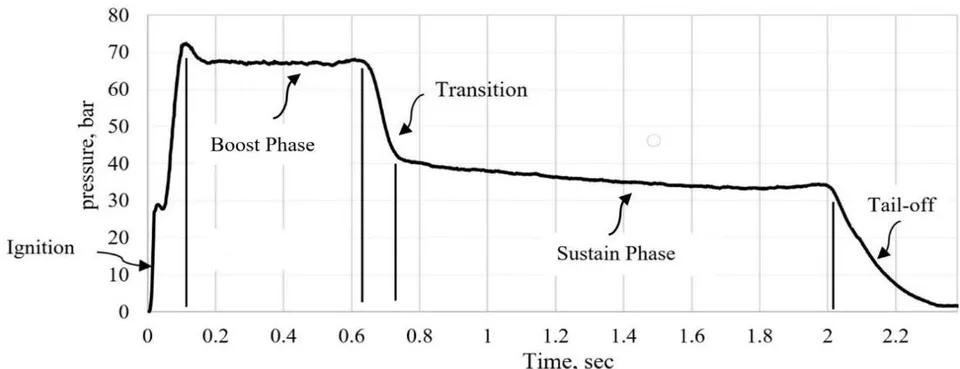 Figure 2: Pressure-time curve of the test rocket motor divided into regimes
