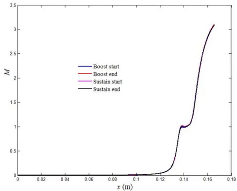 Figure 10: Variation of Pressure (left side) and Mach Number (right side) along the motor axis at the start and end of each steady phase