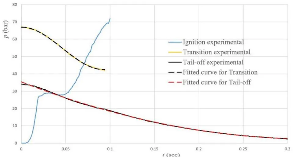 Figure 6: Temporal pressure variation of pressure inlet boundary for transient phases simulations