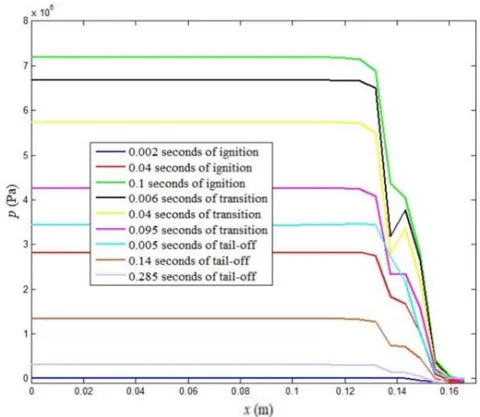 Figure 7: Flow streamlines at different time instances during transient phases (a) Pressure
