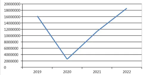 Figure 2: Domestic tourist visit