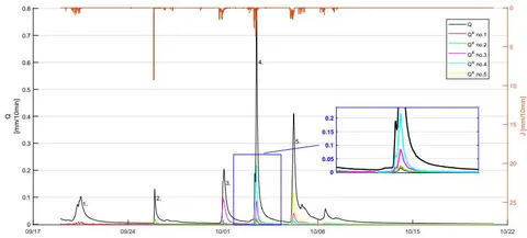 Figure 7: Erlenbach Catchment: Precipitation [mm/10 minutes], Stream Discharge [mm/10 minutes], and Separated Event Water Response [mm/10 minutes] for Five Rainfall Runoff Events Between September 19, 2017 – October 21,