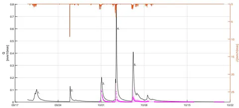 Figure 8: Erlenbach catchment: Precipitation [mm/10 minutes], stream discharge [mm/10 minutes], and separated event water response [mm/10 minutes](inclusive Gaussian standard error bounds) for rainfall runoff event number 3 between September 19, 2017 – October 21, 2017
