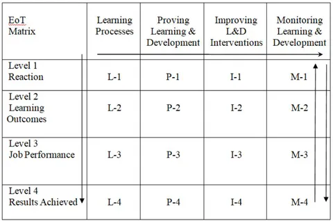 Fig. 1: Evaluation of training matrix