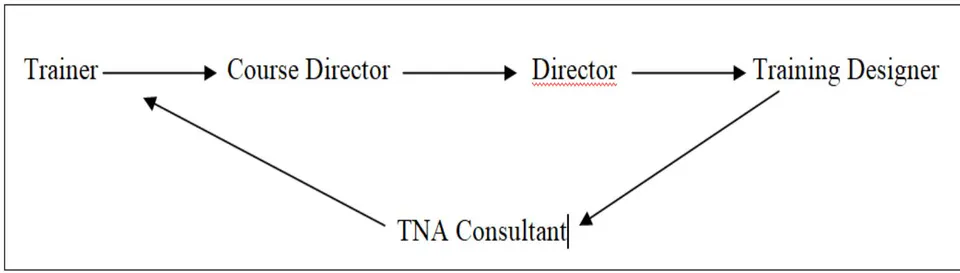 Fig. 2: Review procedure in Training Institute