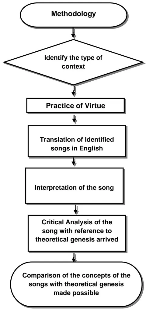 Figure 1: Diagrammatic Representation of Methodology of Context (Virtue)