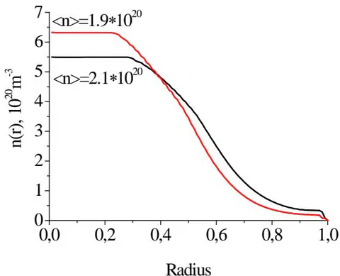 Figure 8: Spatial distributions of plasma density at two mean values