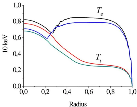 Figure 9: Spatial distributions of plasma temperature at two average plasma densities