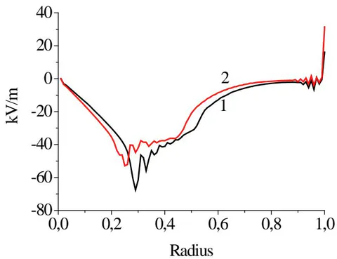 Figure 10: Spatial distributions of the ambipolar electric field at average values of the plasma Density