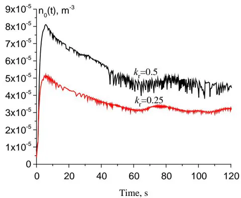 Figure 7: Time dependences of the density of neutral particles in the volume surrounding the plasma