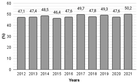 Figure 2: Percentage of Daily/Hourly Domestic Workers Who Contribute to Social Security - Selected Years (Source: Developed by the Authors Based on Data from the PNAD)