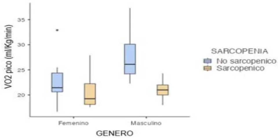Figura 1: Distribución De VO2 Por Género Y Presencia De Sarcopenia Fuente: Elaboración Propia De Los Autores